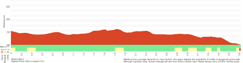 Terrain profile for Bairne Track to the Basin Lookout