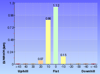 Altitude analysis for Birrawanna Track