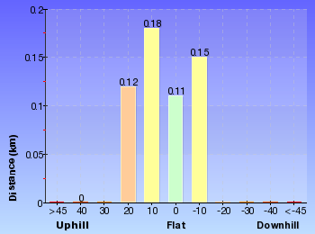 Altitude analysis for Cockle Creek Lookout Return