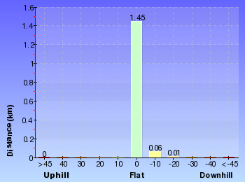 Altitude analysis for Challenger Track