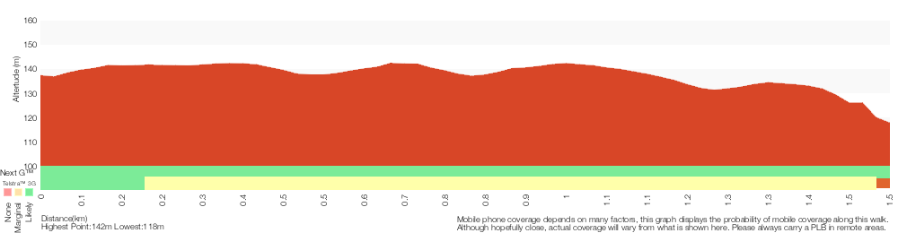 Terrain profile for Challenger Track