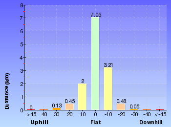 Altitude analysis for Jerusalem Bay Track (Cowan to Brooklyn)