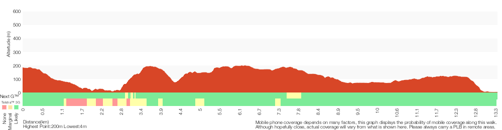 Terrain profile for Jerusalem Bay Track (Cowan to Brooklyn)