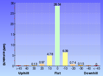 Altitude analysis for Cowan to Wondabyne station via Patonga rest area