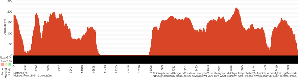 Terrain profile for Cowan to Wondabyne station via Patonga rest area