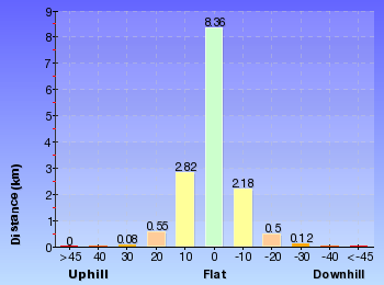 Altitude analysis for Darri and Warrimoo Tracks to Mt Kuring-gai
