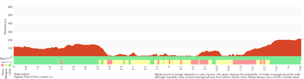 Terrain profile for Darri and Warrimoo Tracks to Mt Kuring-gai