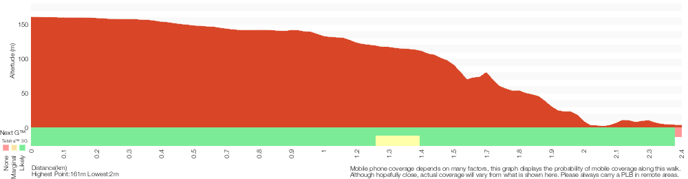 Terrain profile for Elvina Track Walk