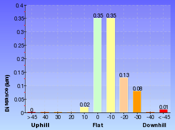 Altitude analysis for Flint and Steel Bay (to White Horse Beach)