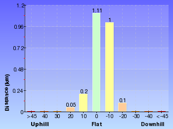 Altitude analysis for Jerusalem Bay Track (to Jerusalem Bay and back)