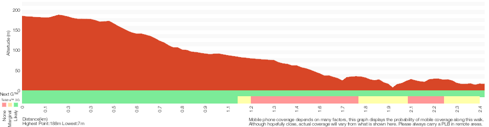 Terrain profile for Jerusalem Bay Track (to Jerusalem Bay and back)
