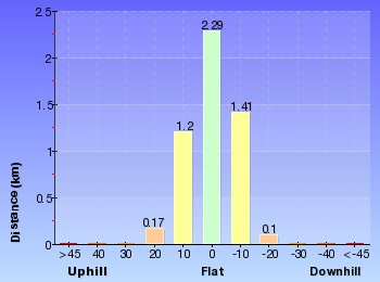 Altitude analysis for Kalkari and Birrawanna Loop Tracks