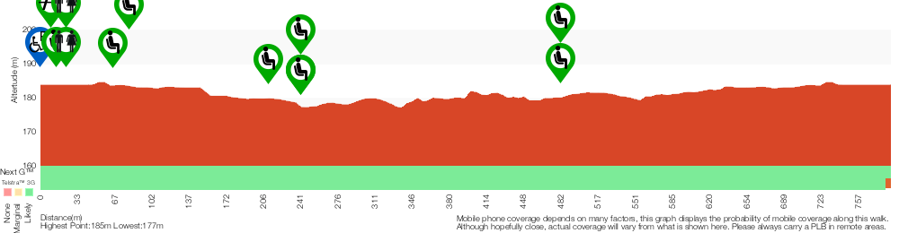 Terrain profile for Kalkari Discovery trail