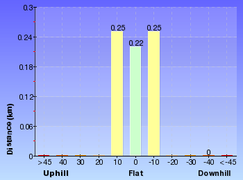 Altitude analysis for Koolewong Track