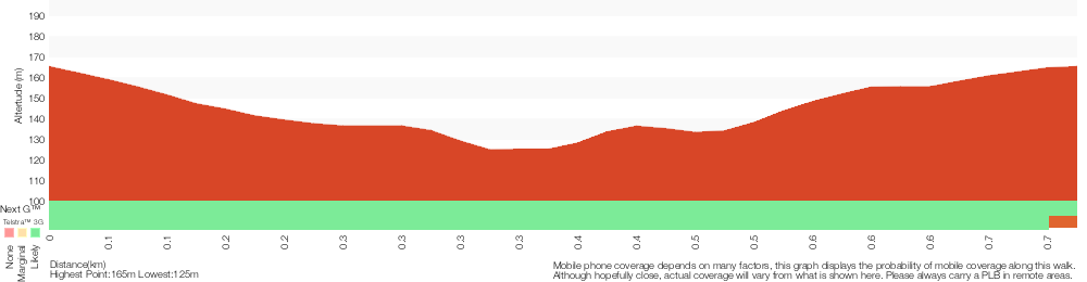 Terrain profile for Koolewong Track