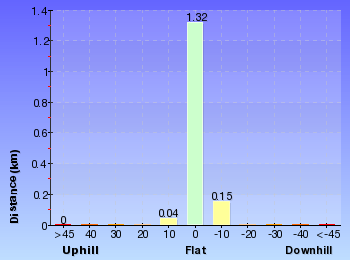 Altitude analysis for Lovetts Pools