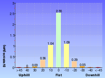 Altitude analysis for Mackerel Beach and Resolute Loop