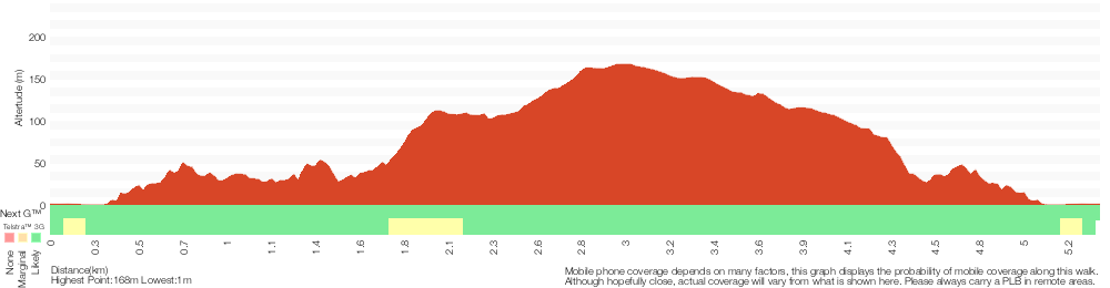 Terrain profile for Mackerel Beach and Resolute Loop