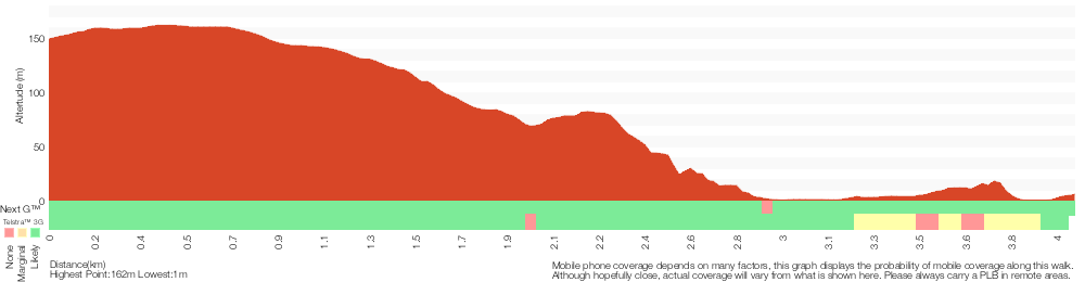 Terrain profile for Mackerel Beach