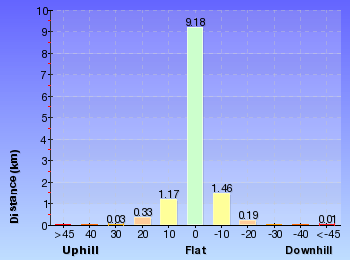Altitude analysis for Mackerel Beach, West Head Loop