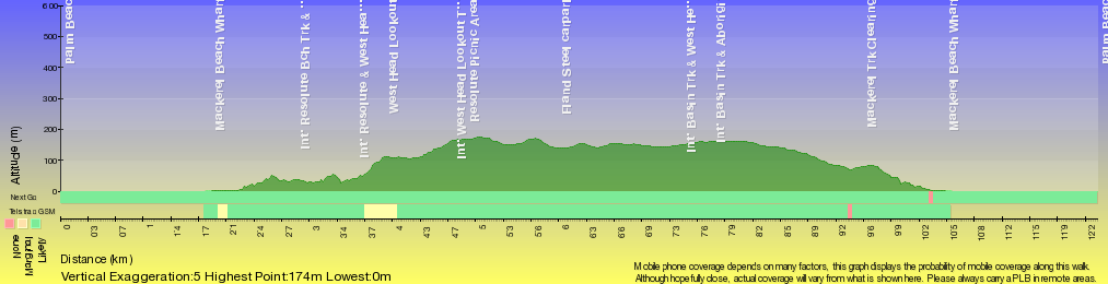Terrain profile for Mackerel Beach, West Head Loop