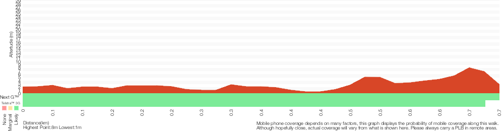 Terrain profile for McKell Park to Flat Rock Point