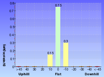 Altitude analysis for Nerang Viewpoint