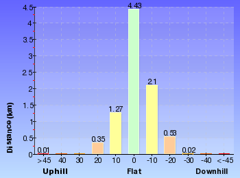Altitude analysis for Berowra to Bobbin Head