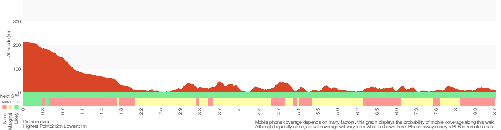 Terrain profile for Berowra to Bobbin Head