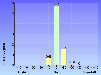 Altitude analysis for The Perimeter Trail to Smiths Creek