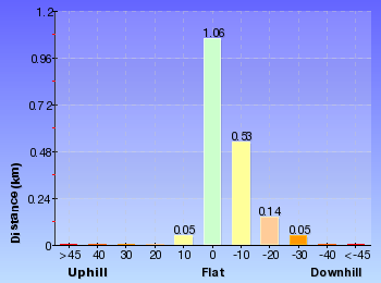 Altitude analysis for Resolute Track
