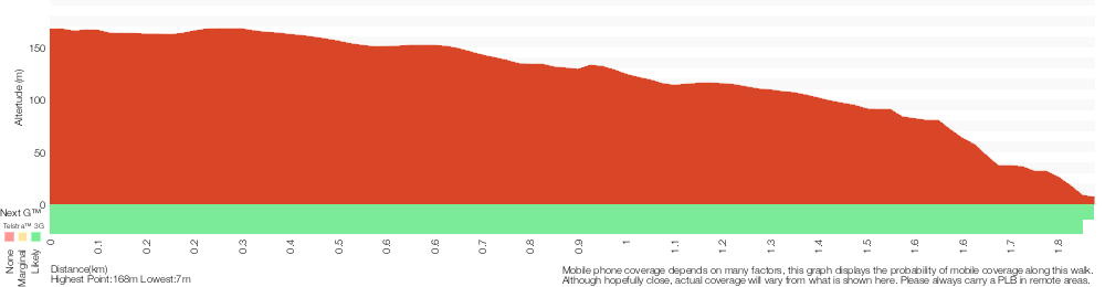 Terrain profile for Resolute Track
