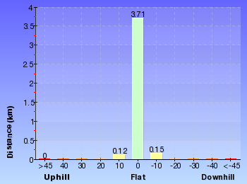 Altitude analysis for Salvation Loop Track