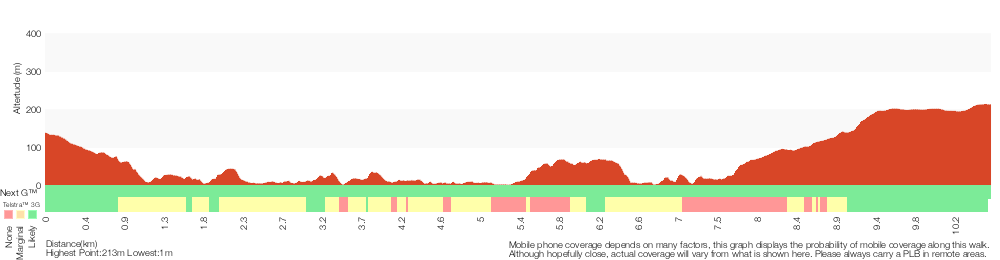 Terrain profile for Sphinx to Mt Kuring-gai