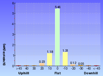 Altitude analysis for Towlers Bay Walk
