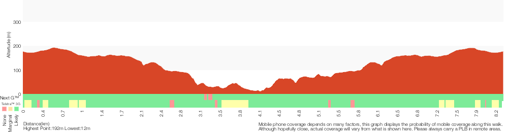 Terrain profile for Towlers Bay Walk