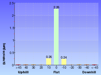 Altitude analysis for The Perimeter Trail to Wilkins Viewpoint