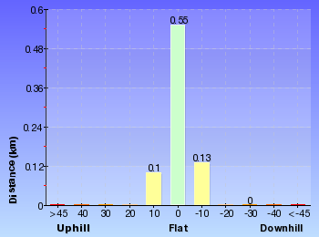 Altitude analysis for The Slade Lookout Track