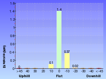 Altitude analysis for Topham Track