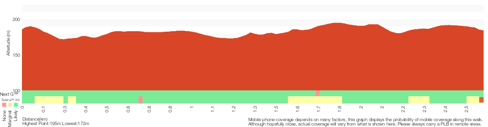 Terrain profile for The Wilkins Track