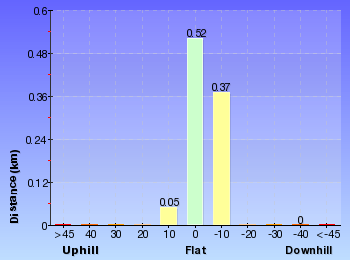 Altitude analysis for West Head Lookout Track