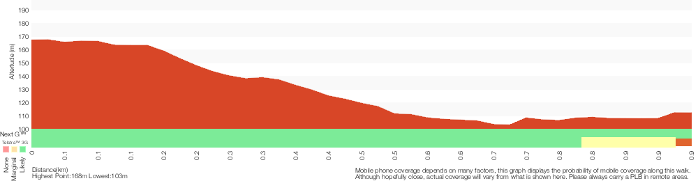 Terrain profile for West Head Lookout Track