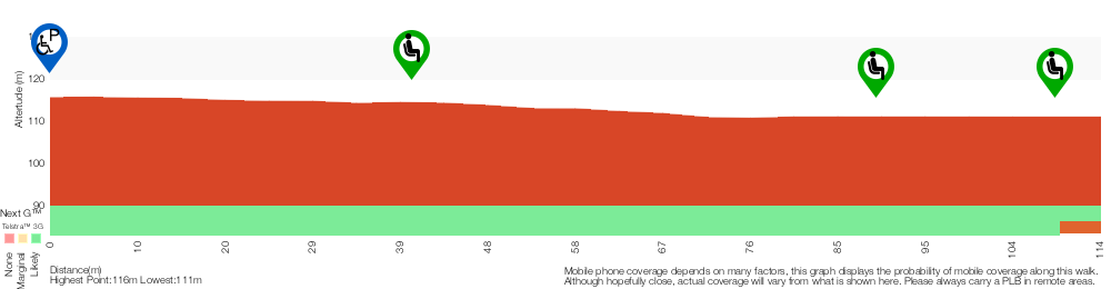 Terrain profile for West Head Lookout