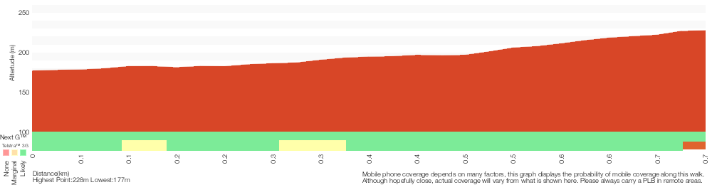 Terrain profile for Willunga Trig Walk