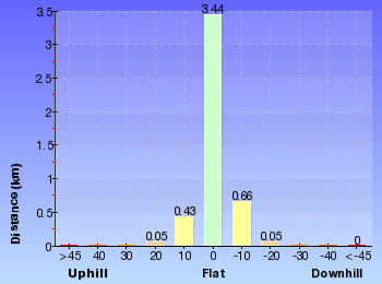 Altitude analysis for Wallaroo Track