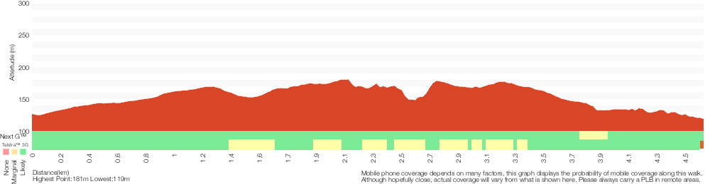 Terrain profile for Wallaroo Track