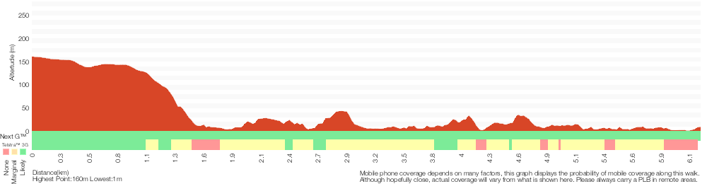 Terrain profile for Warrimoo Track to Bobbin Head