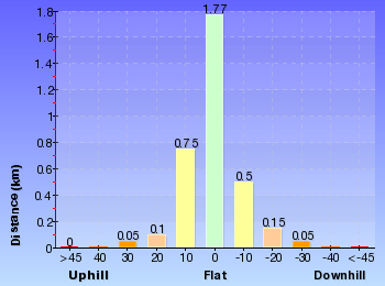 Altitude analysis for Warrimoo Track to the Sphinx