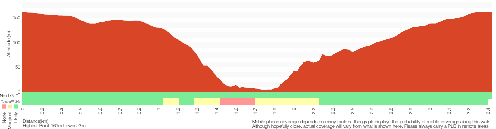 Terrain profile for Warrimoo Track to the Sphinx