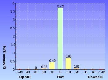 Altitude analysis for Yeomans Track